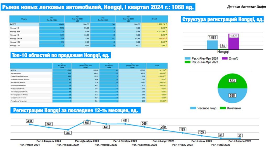 Статистика авто в россии 2024